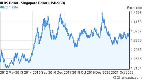 usd to sgd chart.